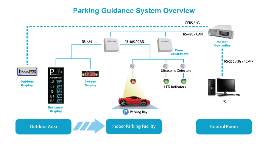 Smart Parking Management Parking Guidance System
